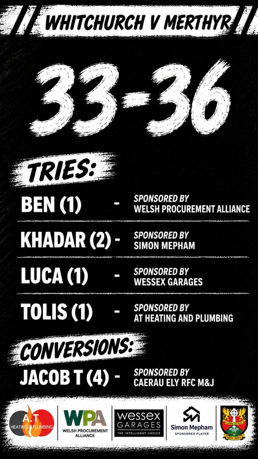 Whitchurch U15s 33 Merthyr 36 - tries from Ben, Khadr (2), Luca and Tolis, four conversions from Jacob T
